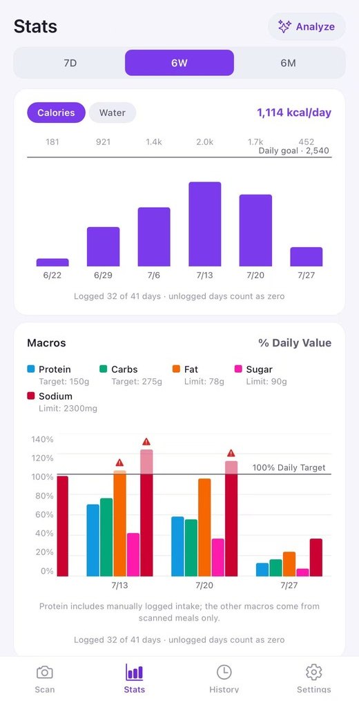 CalorieScanner stats tab — six-week calorie bar chart against a 2,540 kcal goal, and macros as a percentage of daily value with over-limit warnings